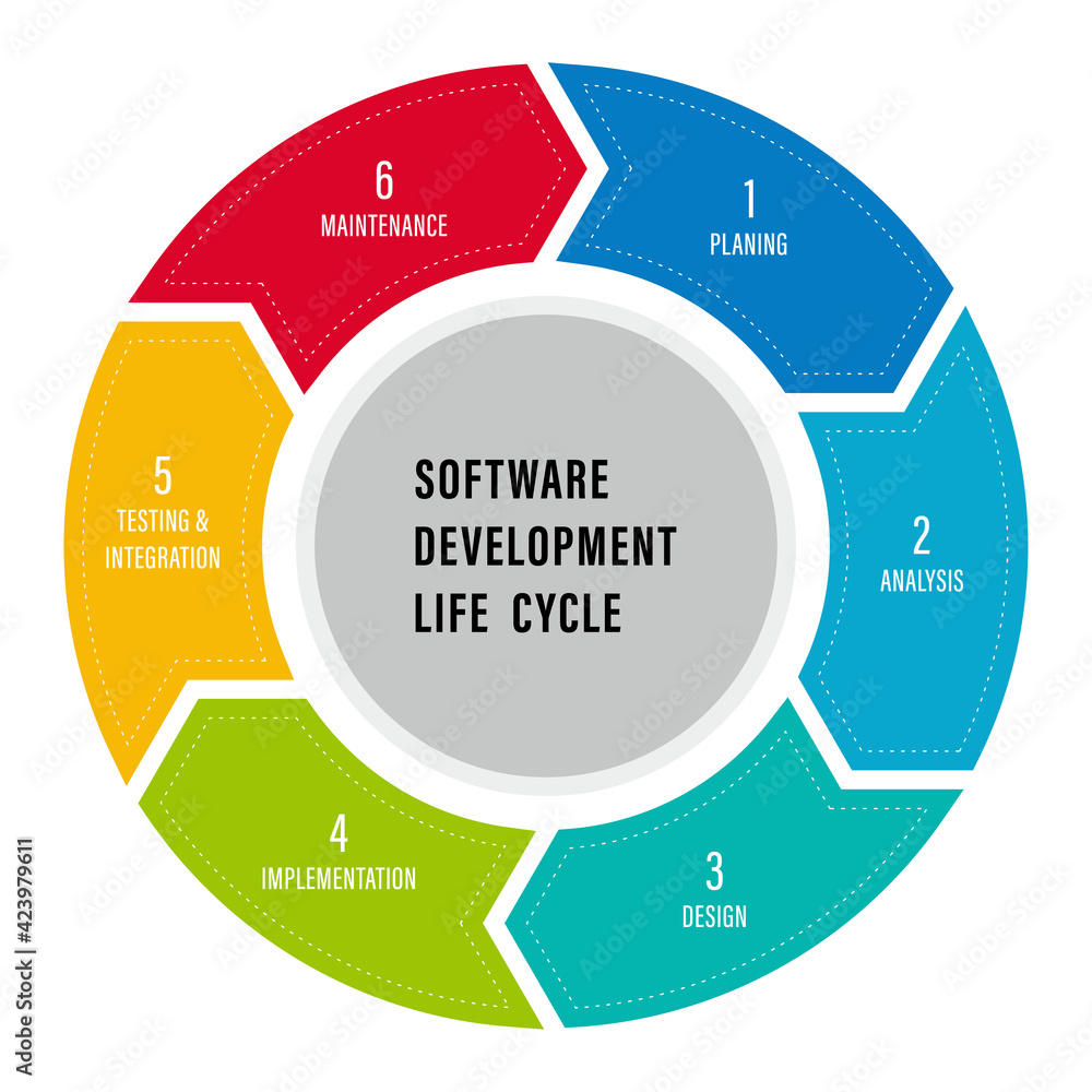 Poster software development life cycle, 6 process of sdlc vector