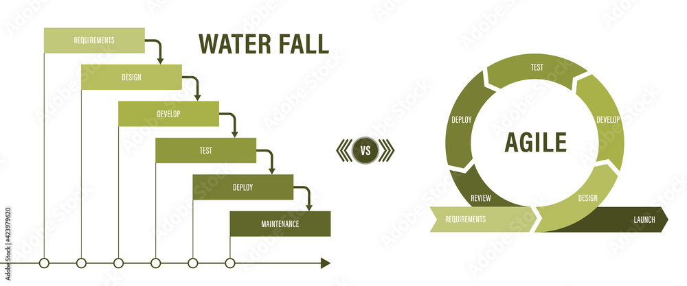 Poster agile vs waterfall methodology for software development life cycle diagram