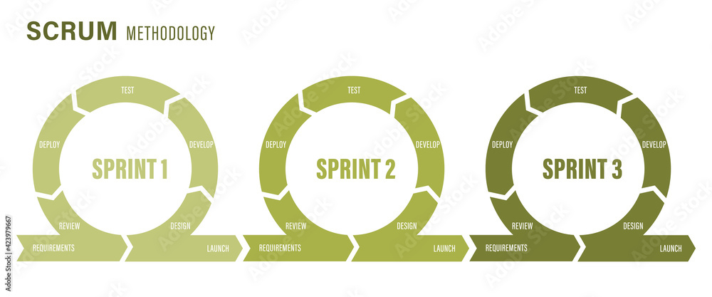 Aufkleber 3 sprints of agile methodology for software development life cycle diagram