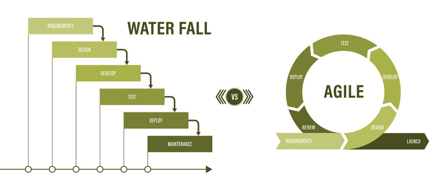 Waterfall ведение проекта книга Agile Vector Изображения: просматривайте стоковые фотографии, векторные изображе
