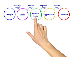 Marketing: From Strangers to Customers