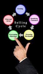 Five components of Selling Cycle.