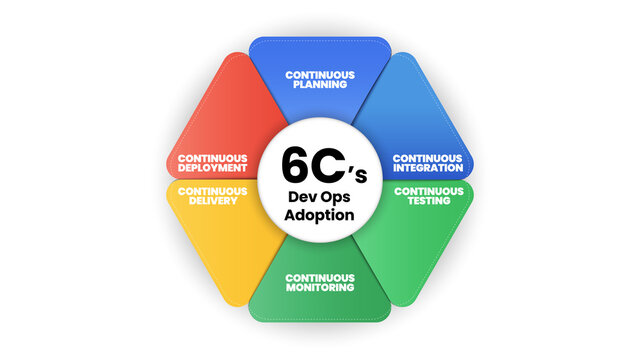 6Cs Dev Ops adoption process concept illustrated continuous web product and technology program integrated development and operations into vector infographic presentation diagram for the developer. 