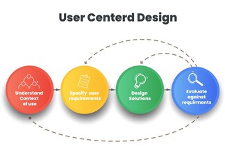 User centered design process infographic diagram is presentation of 4 steps to design in the client or user with context and specify requirement, design, evaluate and analyze feedback and develop 