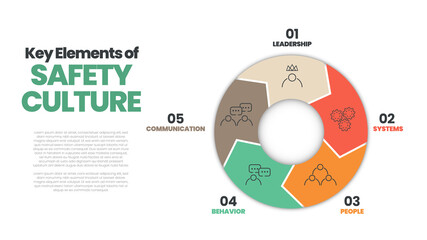 Vector diagram presentation layout is in safety culture concept. Illustration 5 elements of safety culture as leadership, systems, people, behavior, and communication for workplace 
 risk protection