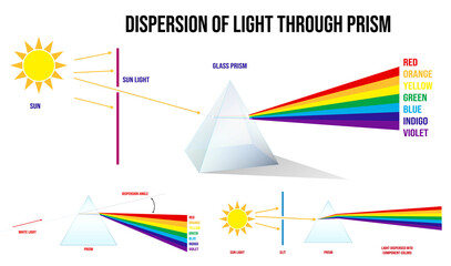 set of color dispersion through prism or triangular prism break lights into spectral color or various color passing through triangular prism concept. eps 10 vector, easy to modify - obrazy, fototapety, plakaty