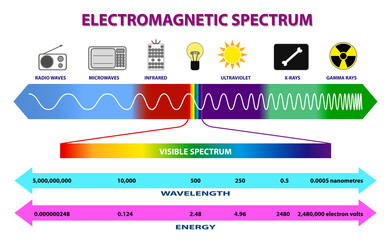 set of electromagnetic spectrum diagram or radio waves spectrum or ultraviolet light diagram. eps 10 vector, easy to modify - obrazy, fototapety, plakaty