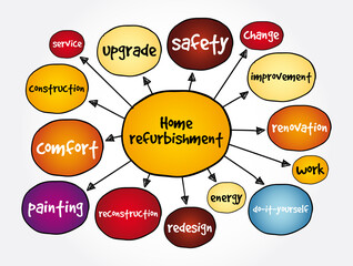 Home refurbishment mind map, concept for presentations and reports