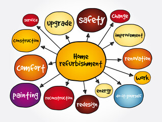 Naklejka premium Home refurbishment mind map, concept for presentations and reports