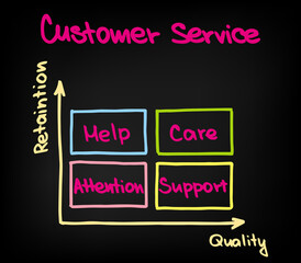 Customer Service Chart with Words and Description
