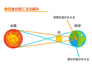 日食の仕組み_ベクター2