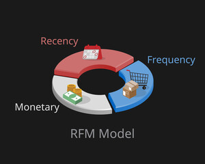 RFM model for marketing (Recency, Frequency and monetary) for ideal customer segments