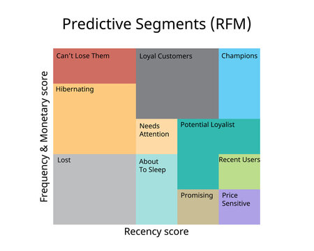 RFM analysis for marketing (Recency, Frequency and monetary) for predictive customer segments