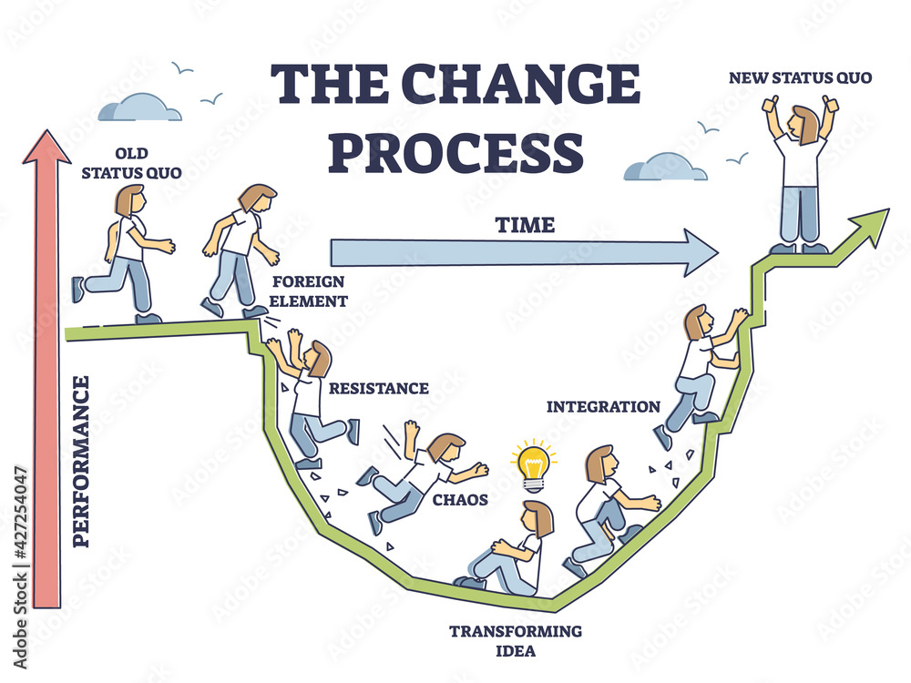 Poster the change process steps and new beginning model adaption outline diagram