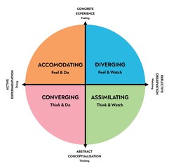 Illustration showing a psychological model of the learning process
