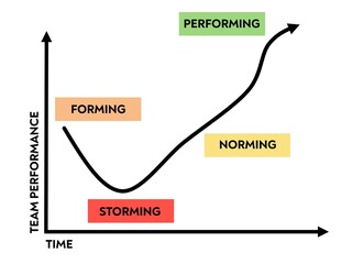 Drawing illustrating a psychological model about team development