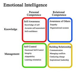 Four Domains of Emotional Intelligence - obrazy, fototapety, plakaty