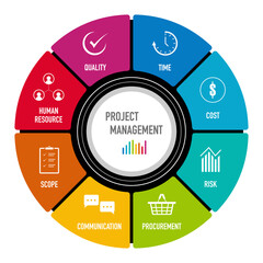 Presentation of project management areas of knowledge such as cost, time, scope, human resources, risks, quality and communication with icons vectors	