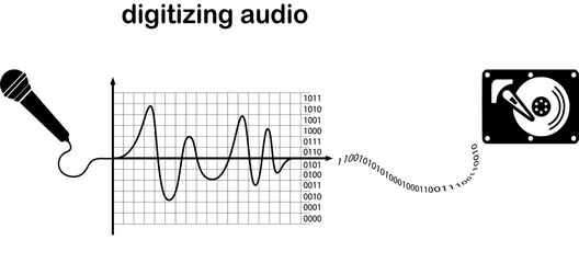Digital samples Quantization is used in converting an analog signal to digital