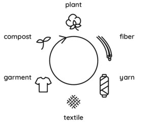 closed loop fashion cycle biodegradable