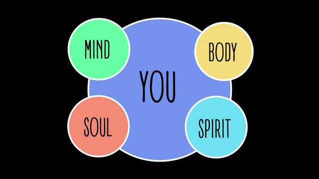 Mind Body Spirit Soul and You Balance Animation on Black Background and Green Screen