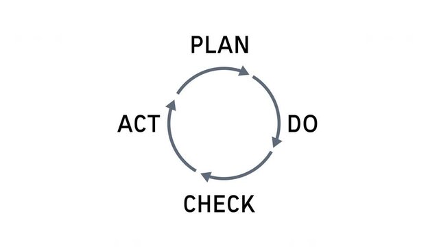 PDCA or Plan Do Check Act Rotating Cycle Animation on White Background and Green Screen