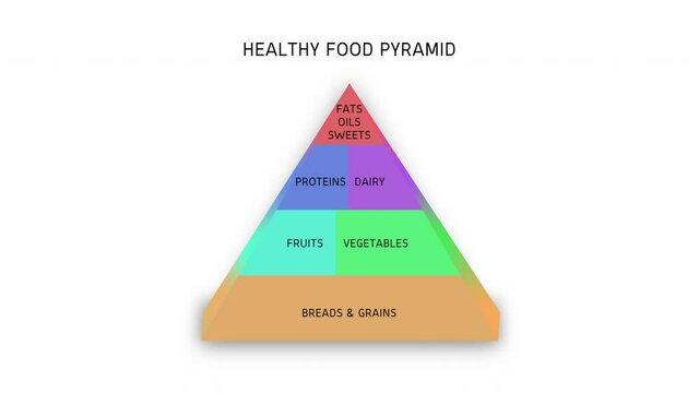 Food Pyramid Animation on White Background and Green Screen