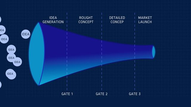 Innovation Funnel Model for Creative Process Development Animation