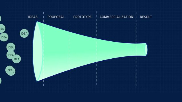 The Innovation Funnel Model or Diagram for Idea Development into Product Animation