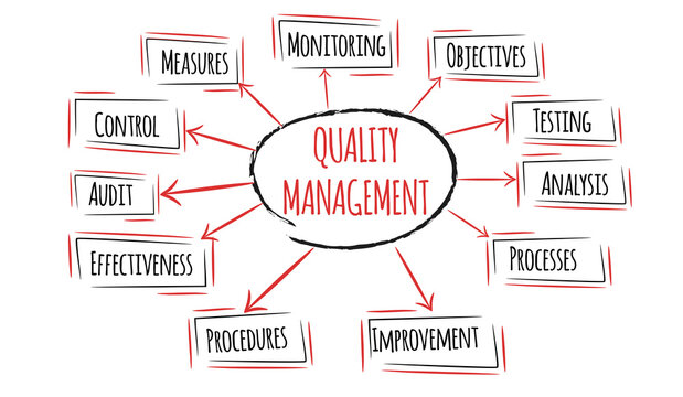 Quality management diagram on white background.