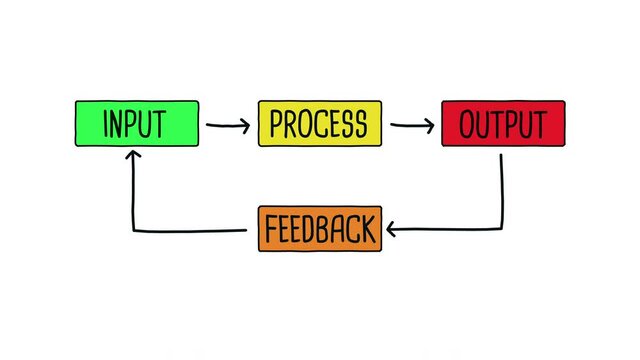 Input Process Output Feedback Diagram Animation for Technology and Corporate Concept on White Background