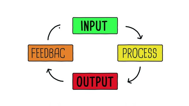 Input Process Output Feedback Diagram Concept Animation on White Background