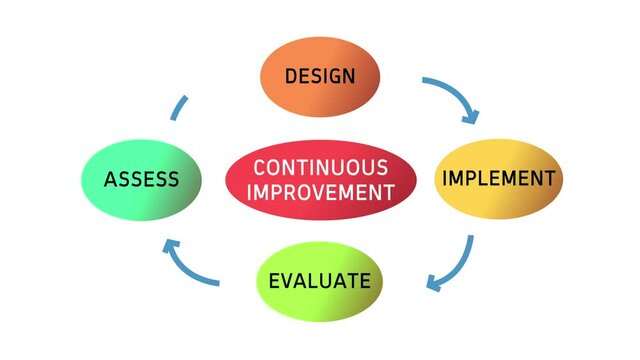Continuous Improvement - Evaluate Assess Design Implement - Diagram Animation on White Background