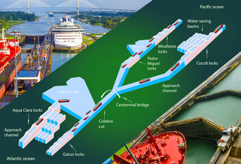 Panama canal profile. Structure of locks.