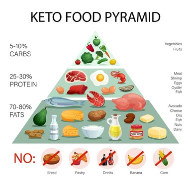 Keto Diet Pyramid