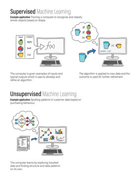 How machine learning works doodle showing supervised and unsupervised machine learning with descriptive paragraph of each. Colour filled doodle.