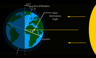 Solar declination angle earth facing sun the ray of light hitting one side of the earth axis of rotation angled at 23.44 degree equation illustration vector tilt of the Earth's axis northern southern