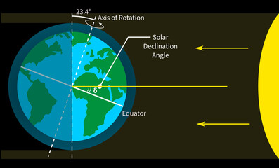 Solar declination angle earth facing sun the ray of light hitting one side of the earth axis of rotation angled at 23.44 degree equation illustration tilt of the Earth's axis northern southern