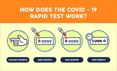 How COVID-19 or coronavirus rapid test works vector illustration template poster. Blood sample for covid-19 test icon.	
