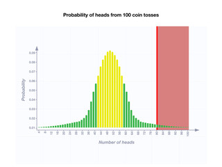 Probability of heads from 100 coin tosses. Static significance in ab testing. Probability theory graph