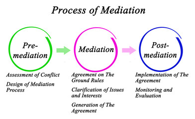 Three Components in Process of Mediation. - obrazy, fototapety, plakaty