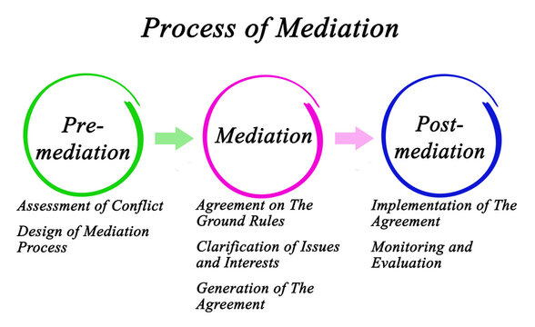 Three Components in Process of Mediation.