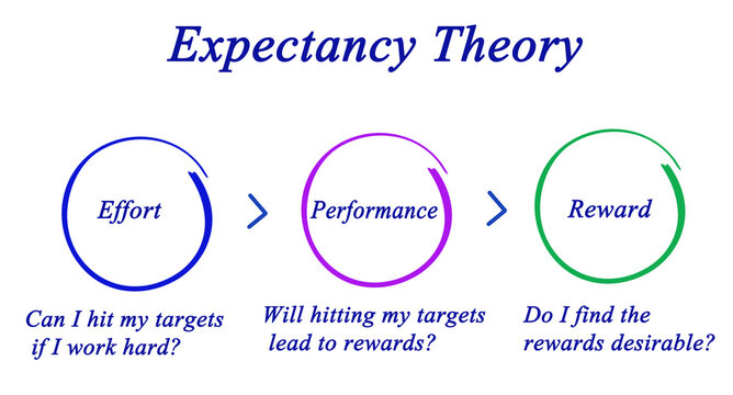 Expectancy Theory: from effort to reward
