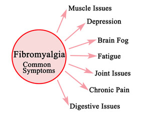 Seven common symptoms of Fibromyalgia