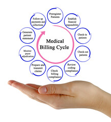 Components of Medical Billing Cycle