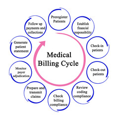 Components of Medical Billing Cycle