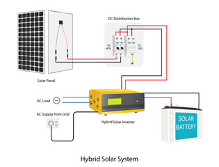 Hybrid Solar System ulilizing power from Grid and Solar Panels