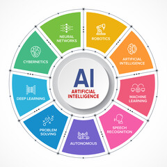 AI - Artificial Intelligence 360 degree banner, concept infographic vector icon set.