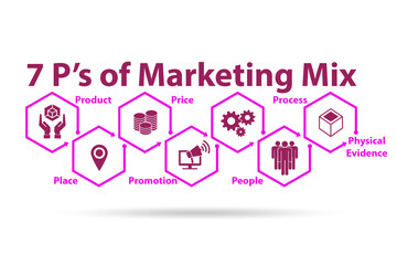 Concept of 7ps of marketing mix