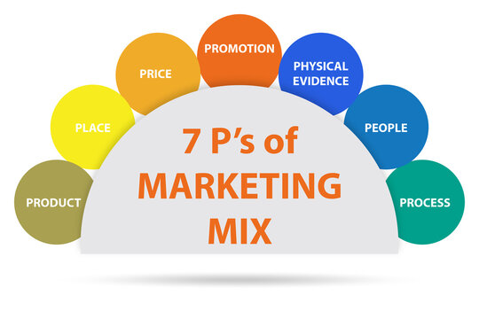 Concept of 7ps of marketing mix